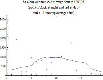 Graphics:Sa along one transect through square 180306 (points, black at night and red at day) and a 11 moving average (line)